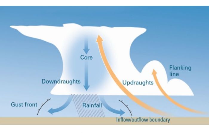 What Causes a Thunderstorm to Become a Hailstorm - Ambrose Construct Group