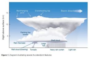 What Causes a Thunderstorm to Become a Hailstorm - Ambrose Construct Group