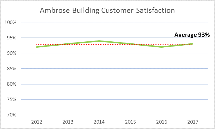 Ambrose Construct Group